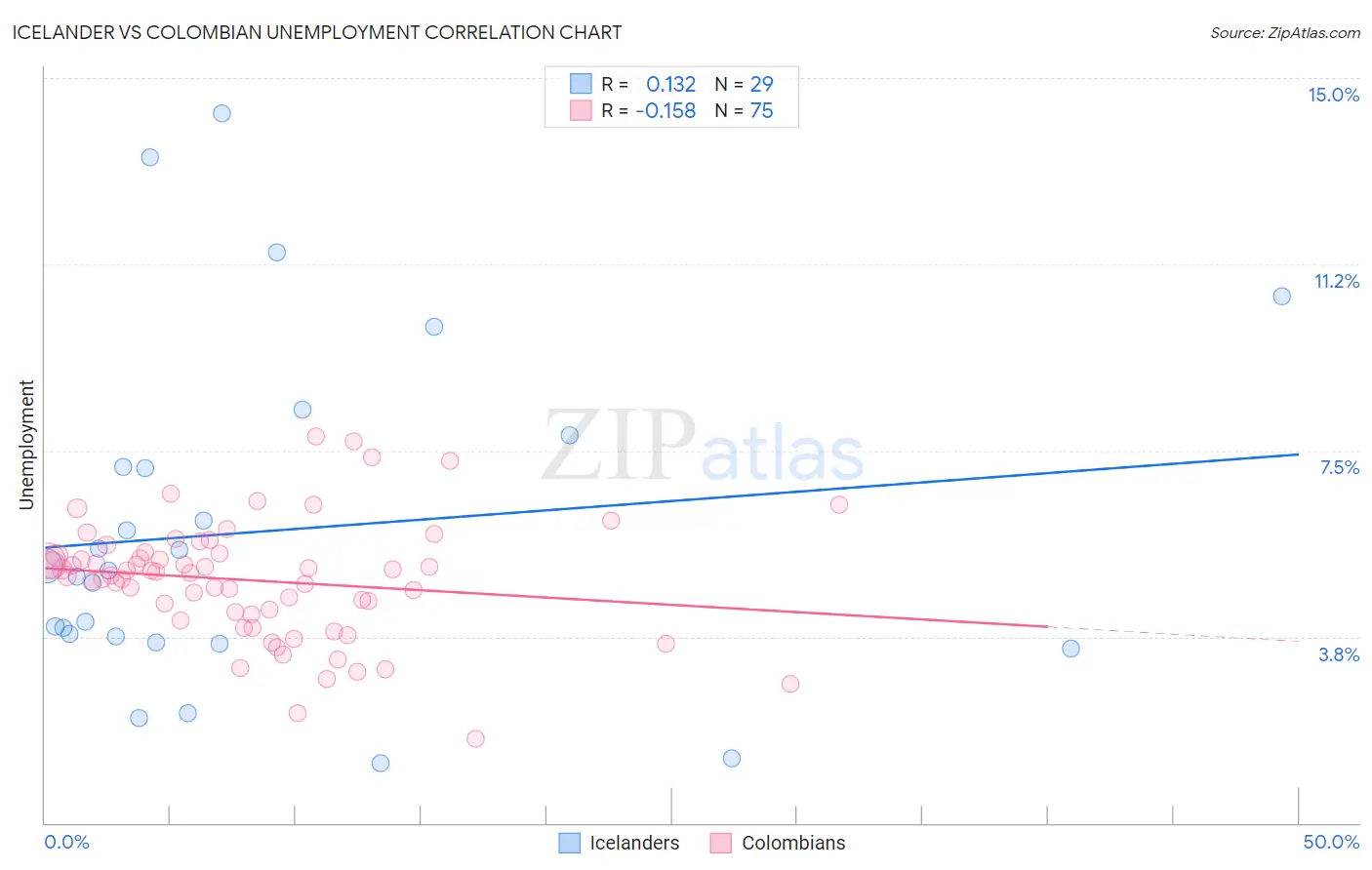 Icelander vs Colombian Unemployment