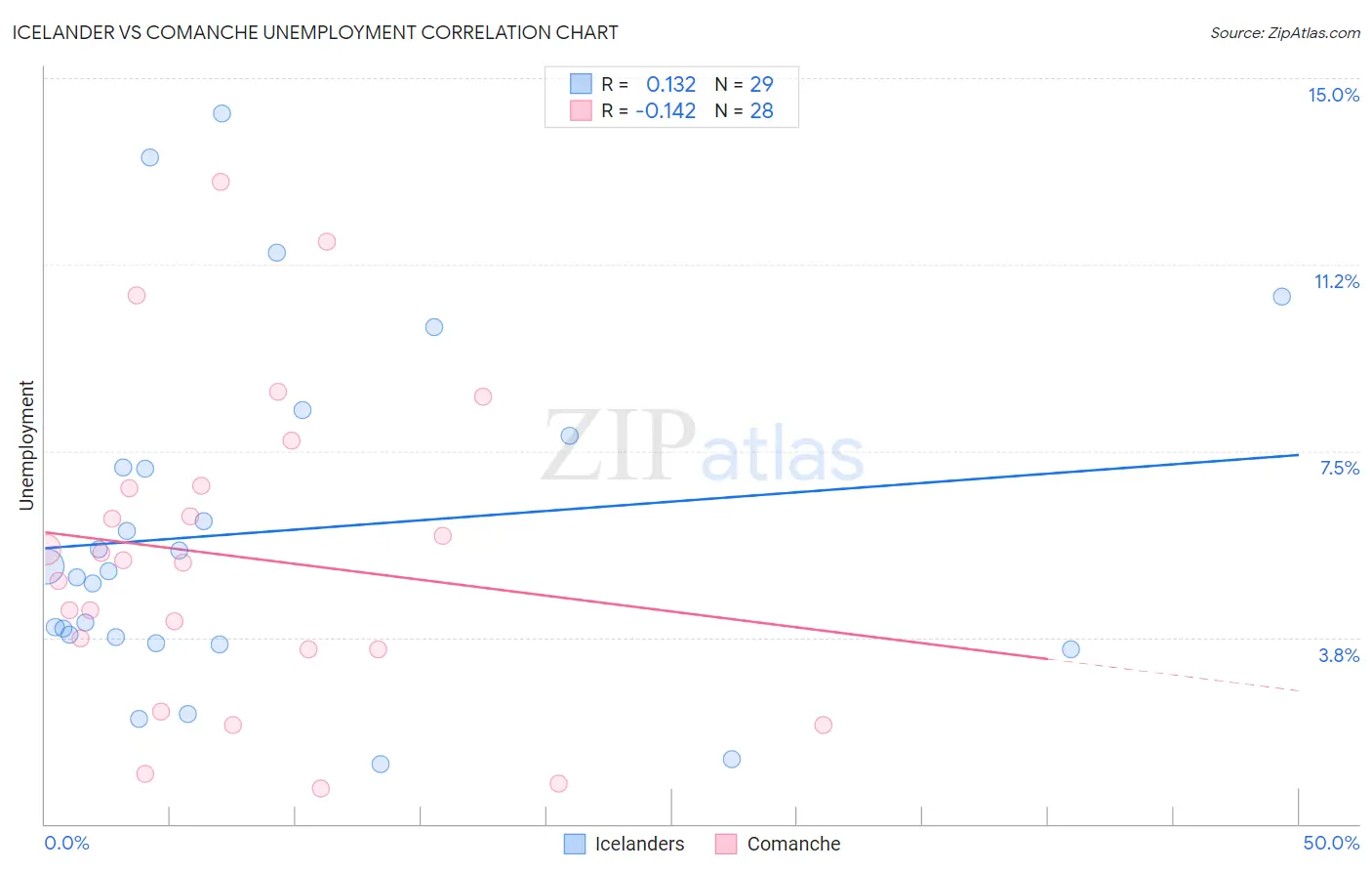 Icelander vs Comanche Unemployment
