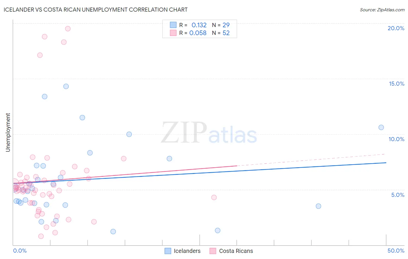 Icelander vs Costa Rican Unemployment