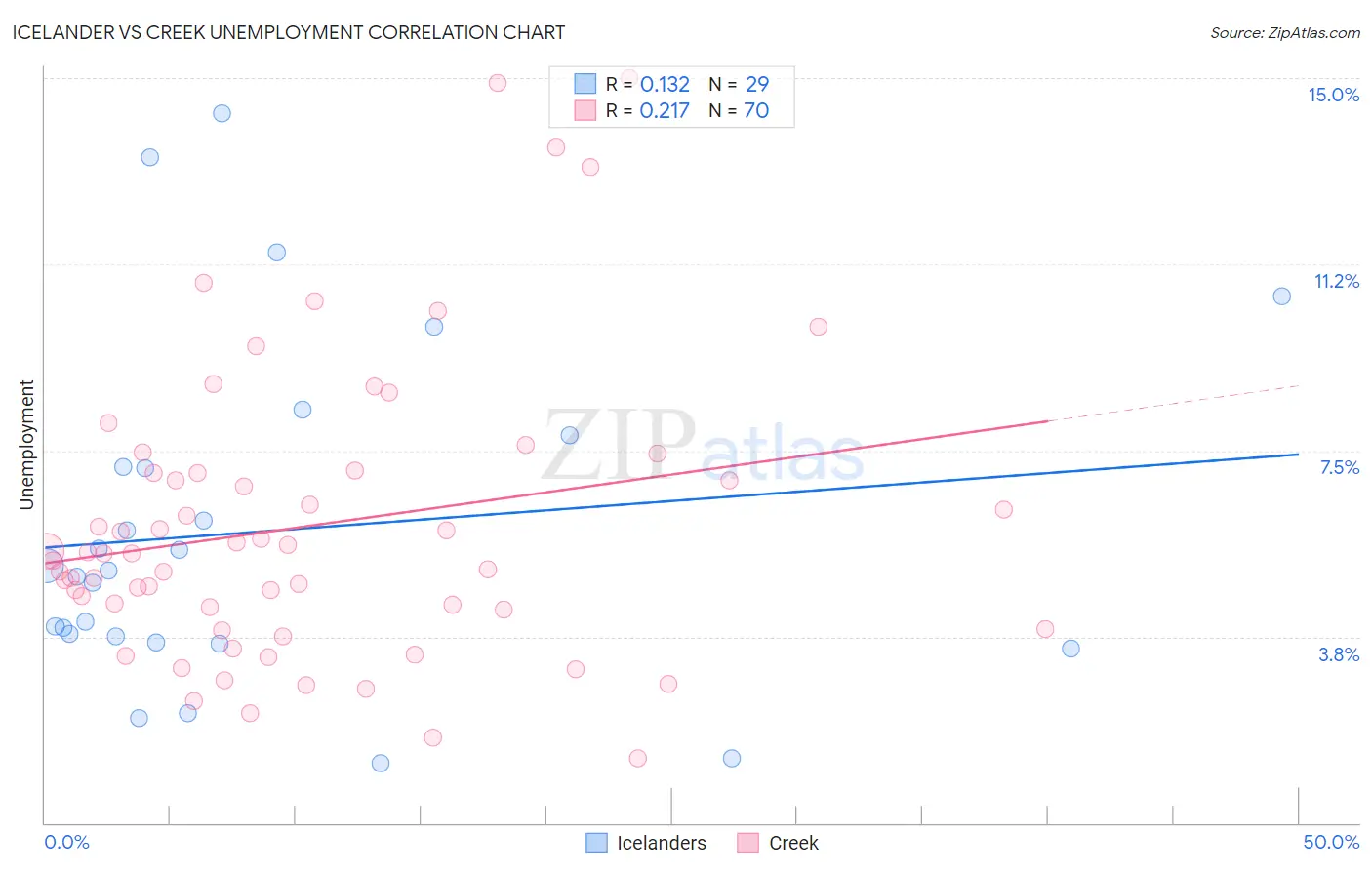Icelander vs Creek Unemployment