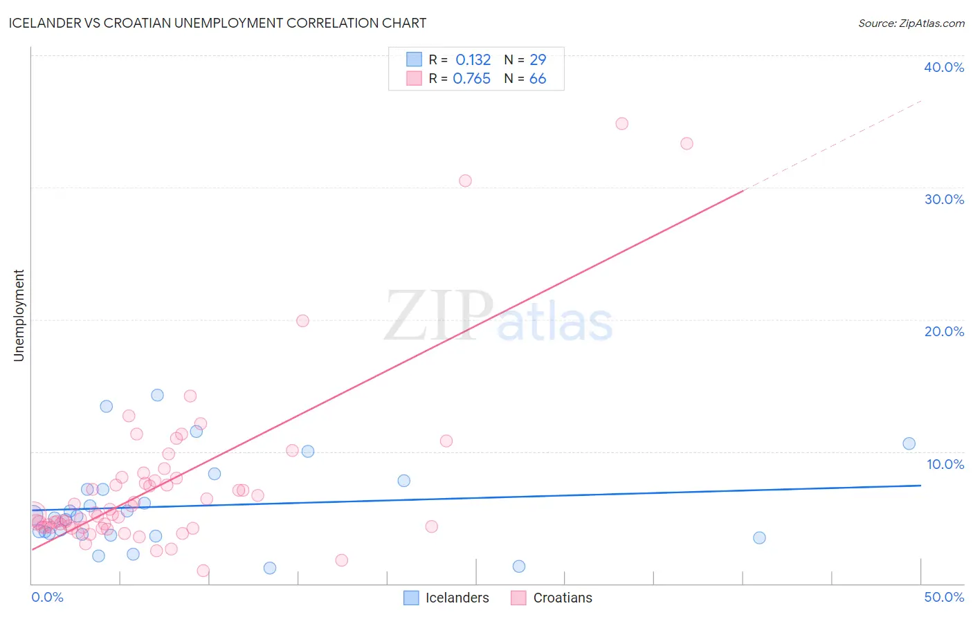 Icelander vs Croatian Unemployment