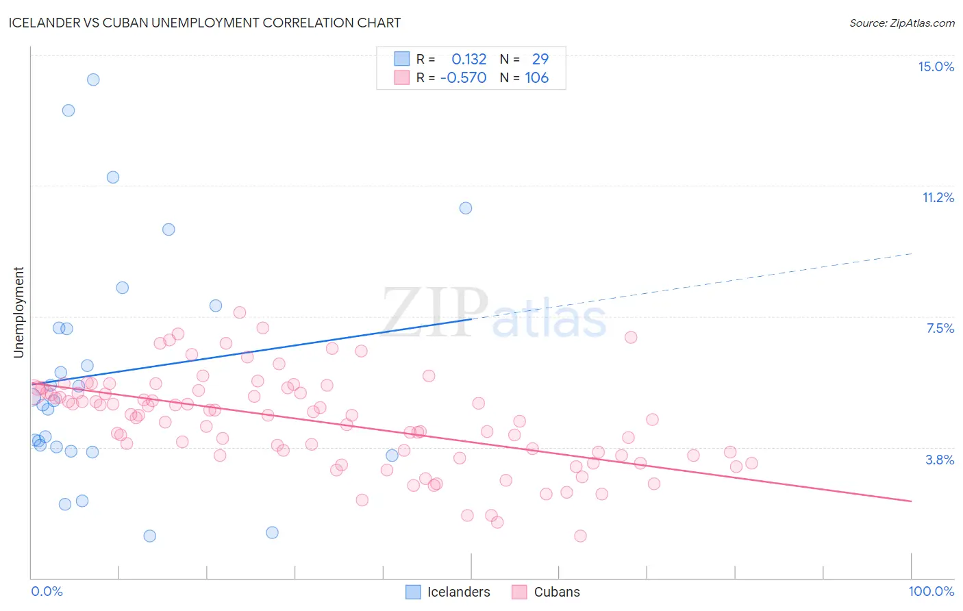 Icelander vs Cuban Unemployment