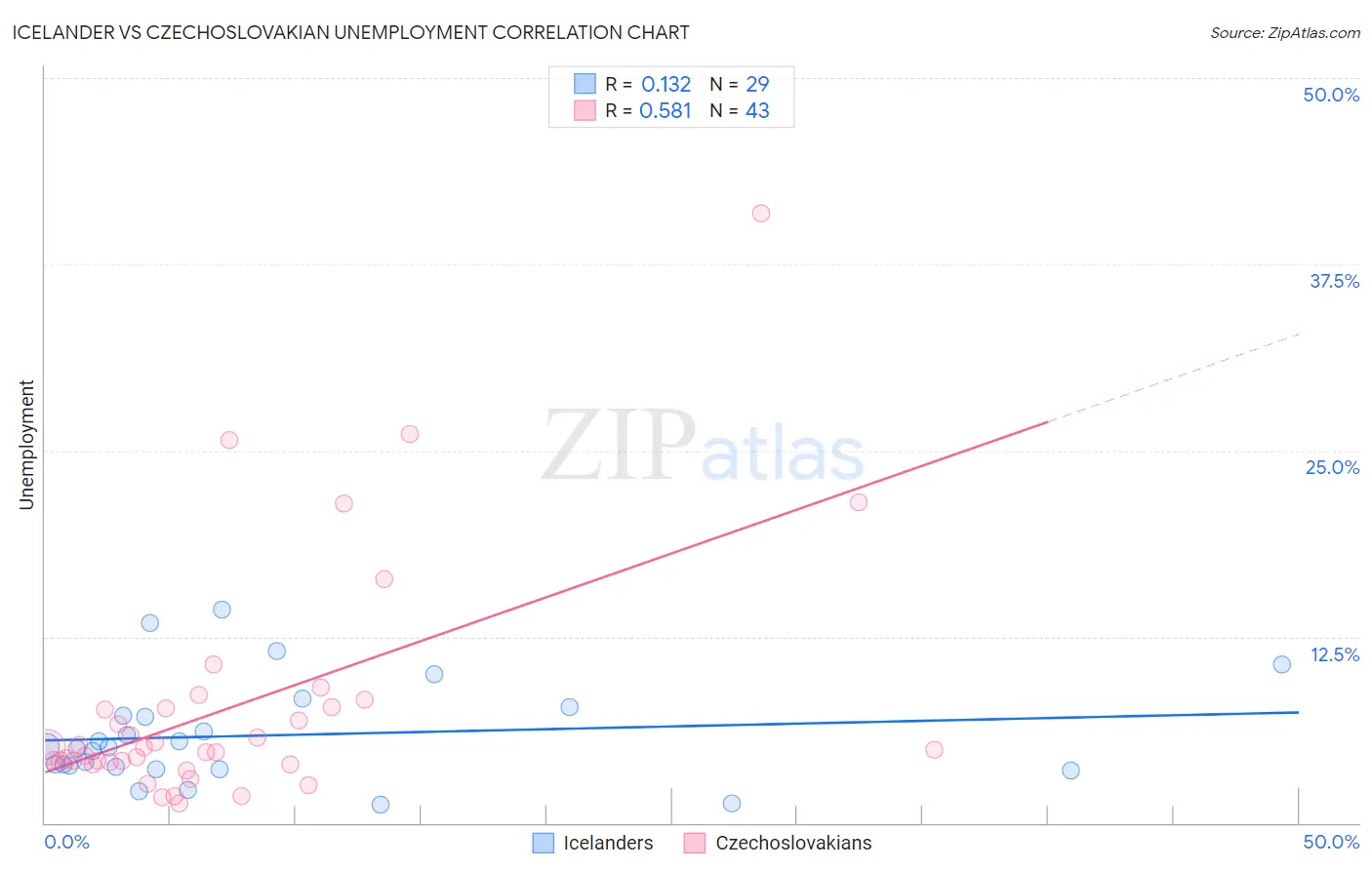 Icelander vs Czechoslovakian Unemployment