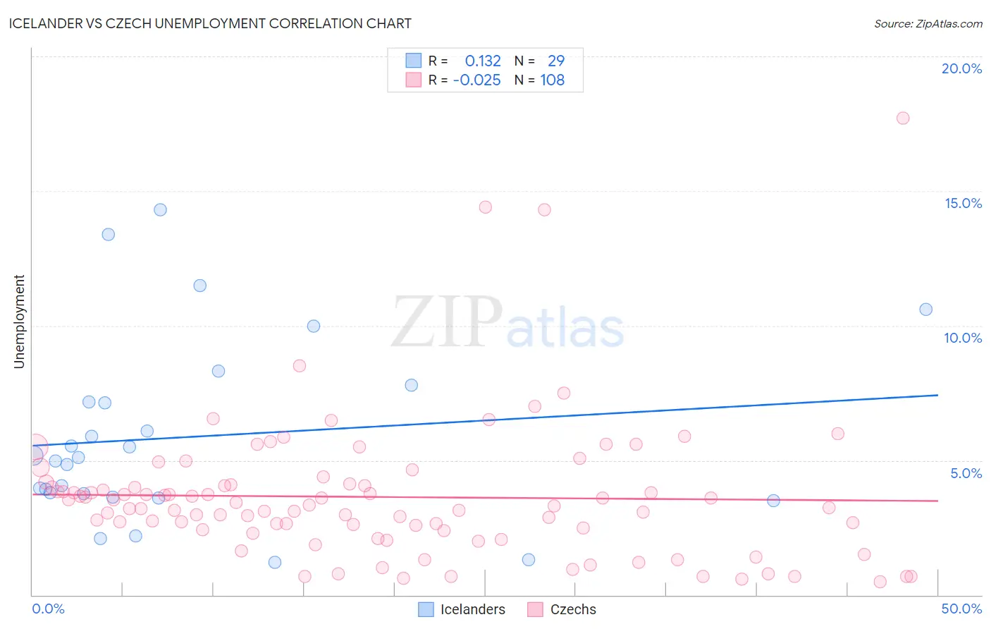 Icelander vs Czech Unemployment