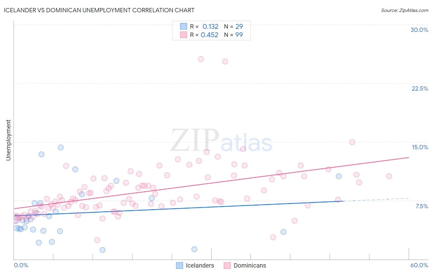 Icelander vs Dominican Unemployment