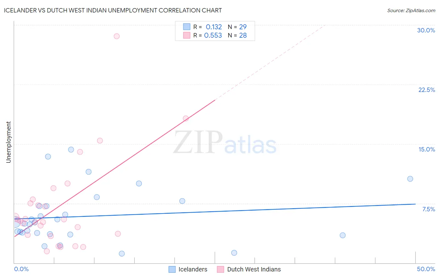 Icelander vs Dutch West Indian Unemployment