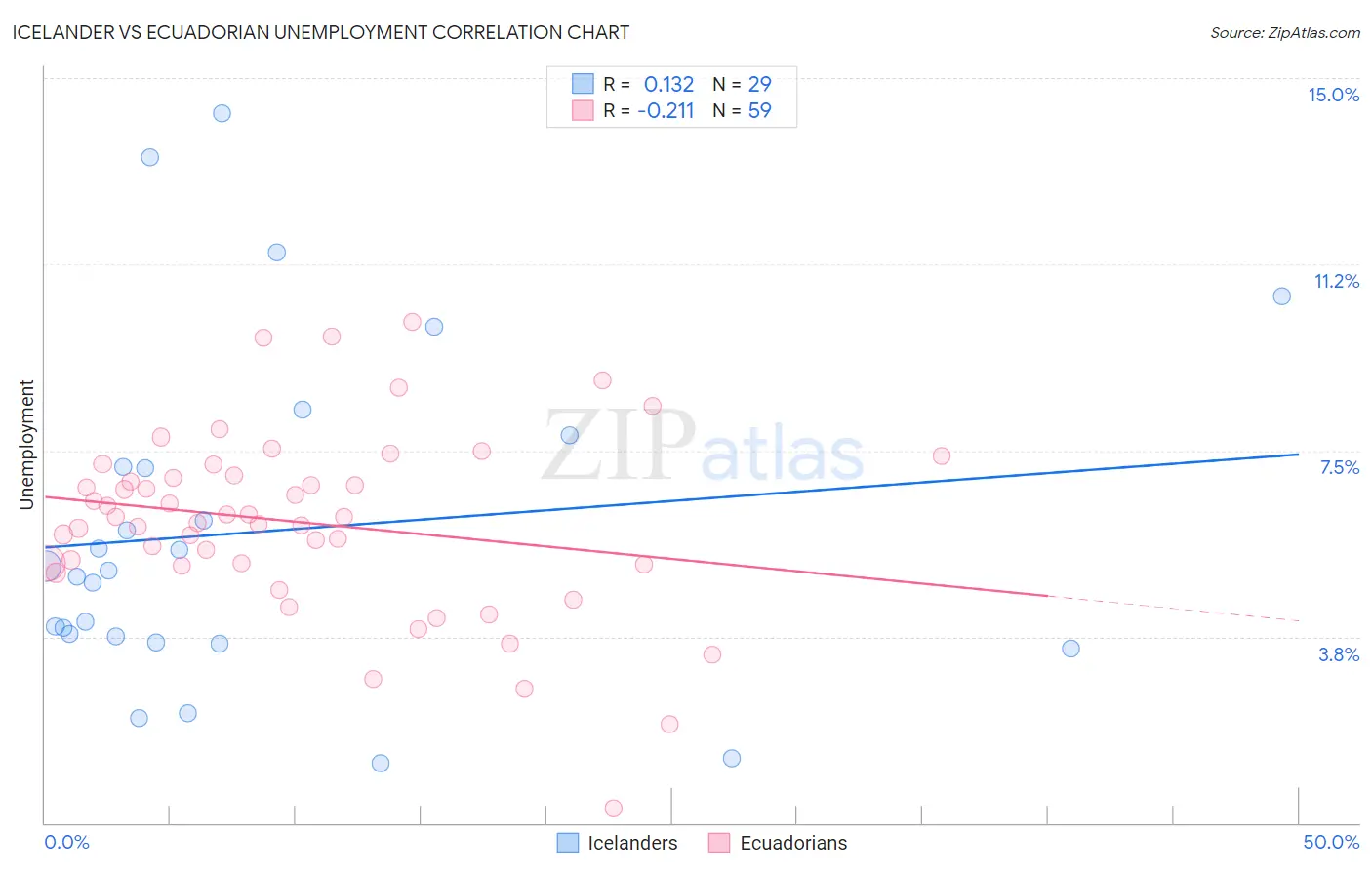 Icelander vs Ecuadorian Unemployment