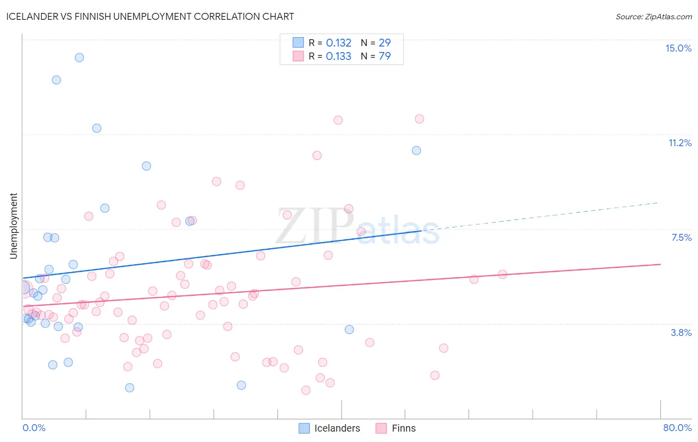 Icelander vs Finnish Unemployment