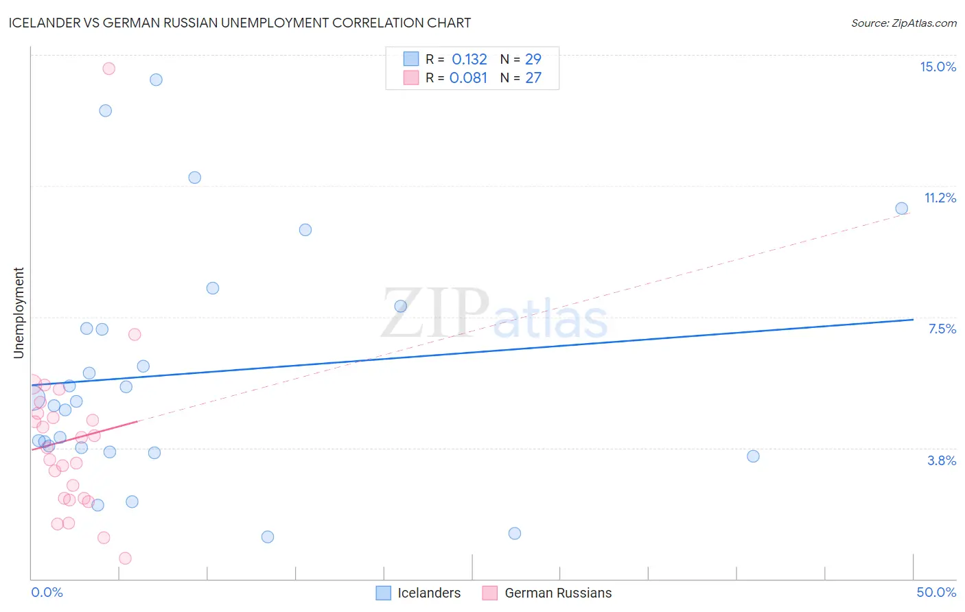 Icelander vs German Russian Unemployment