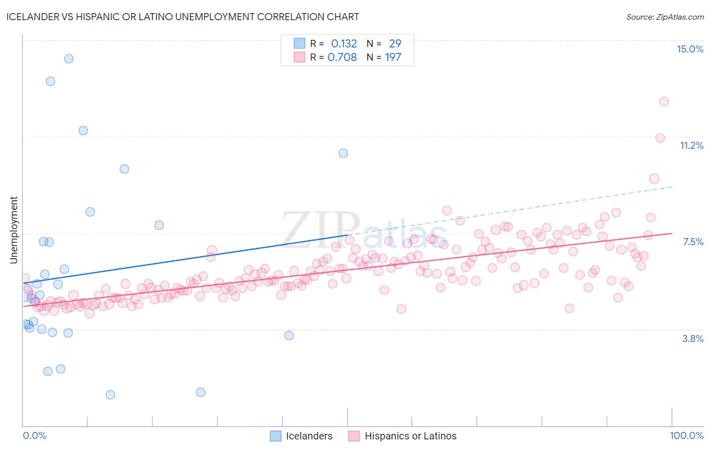 Icelander vs Hispanic or Latino Unemployment