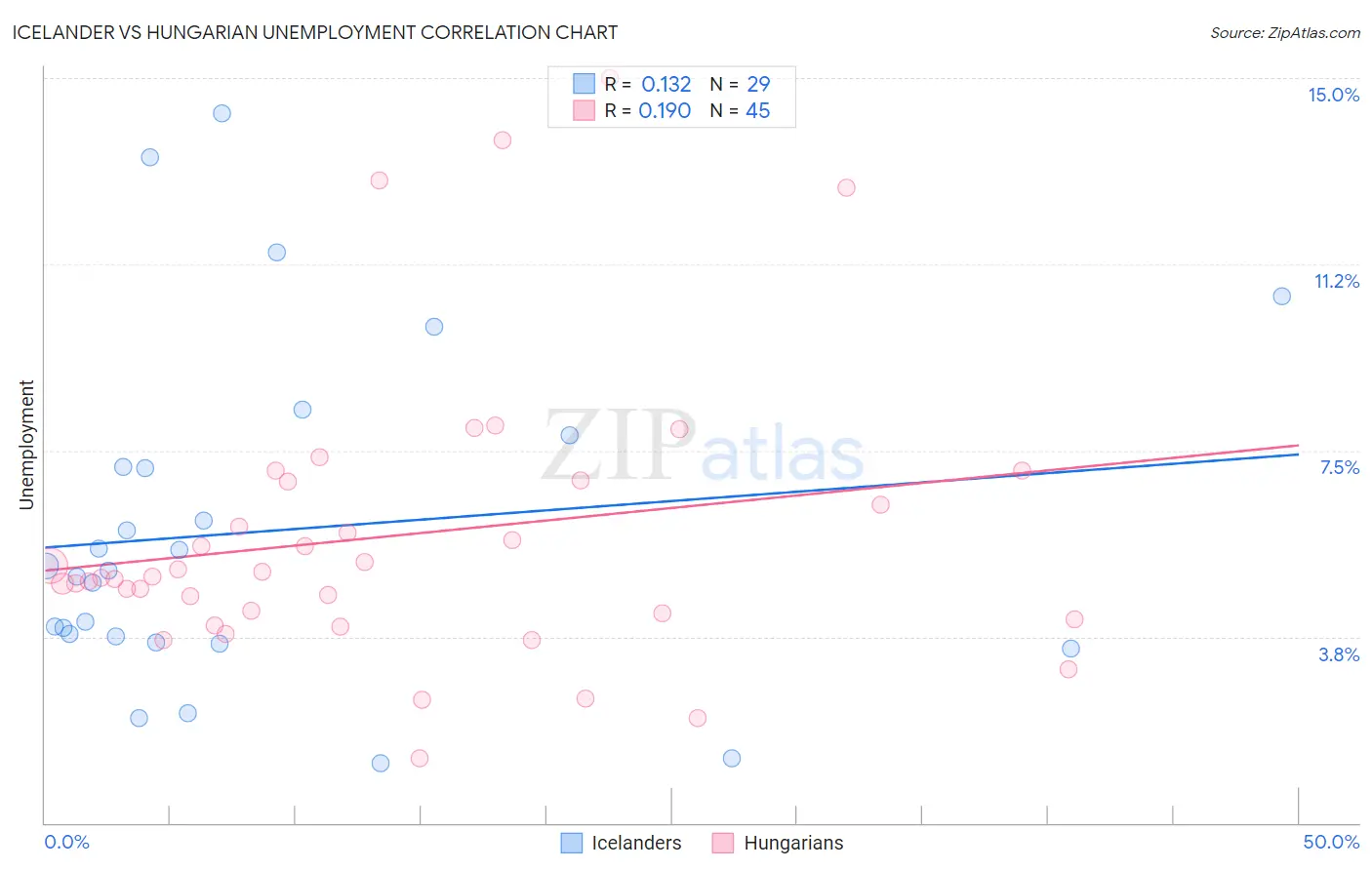 Icelander vs Hungarian Unemployment