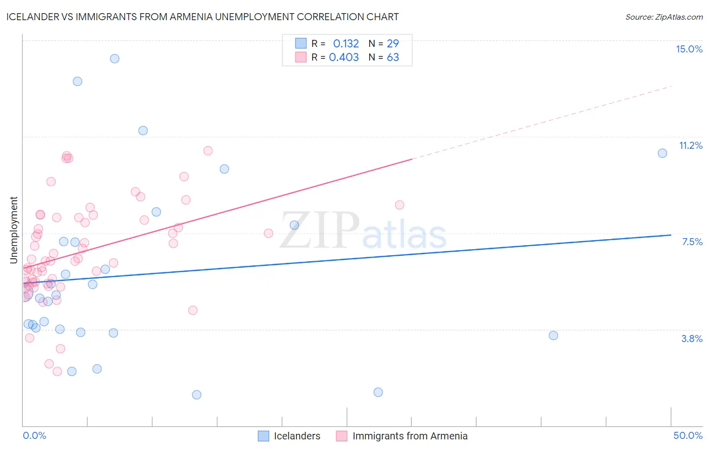 Icelander vs Immigrants from Armenia Unemployment