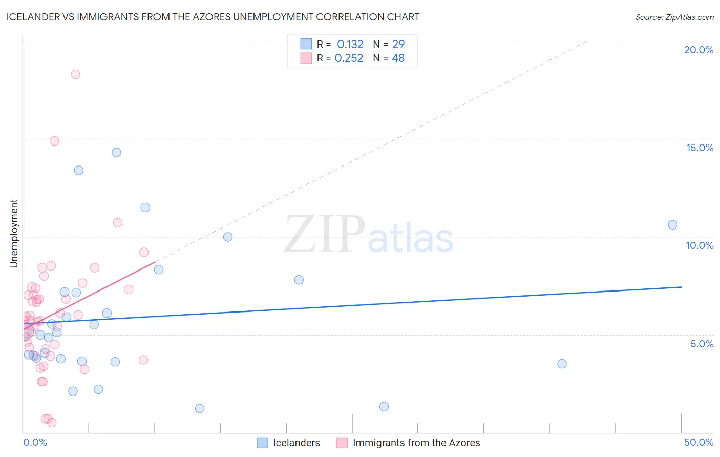 Icelander vs Immigrants from the Azores Unemployment