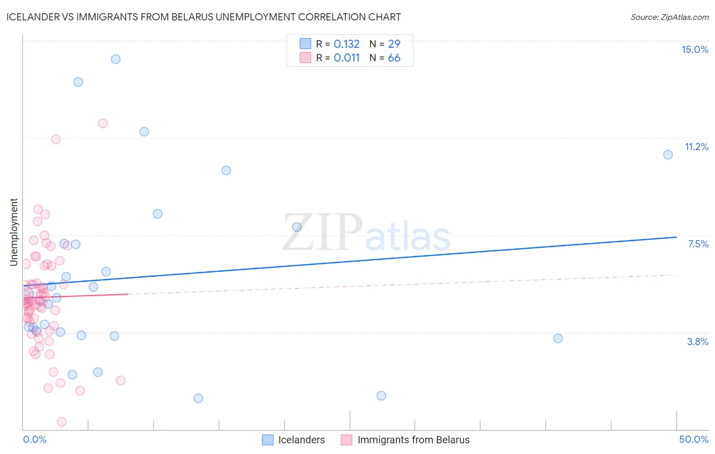 Icelander vs Immigrants from Belarus Unemployment