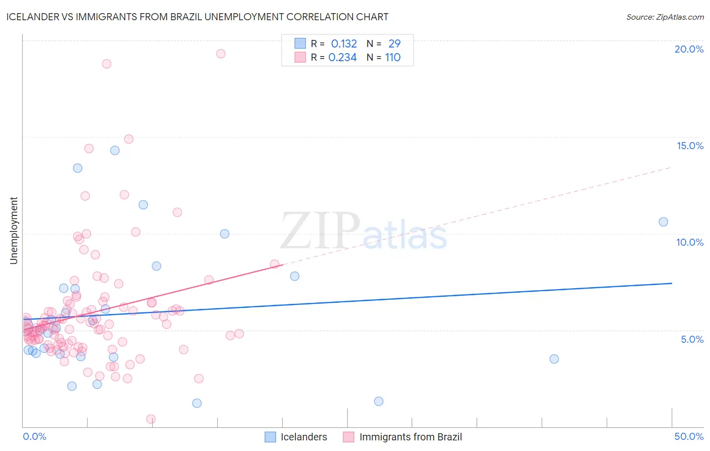 Icelander vs Immigrants from Brazil Unemployment