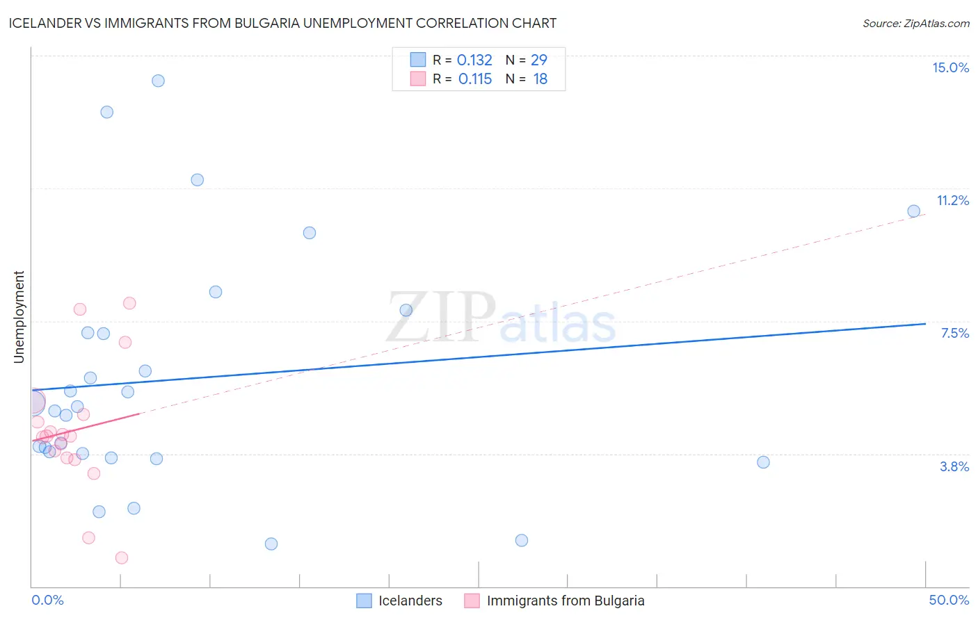 Icelander vs Immigrants from Bulgaria Unemployment