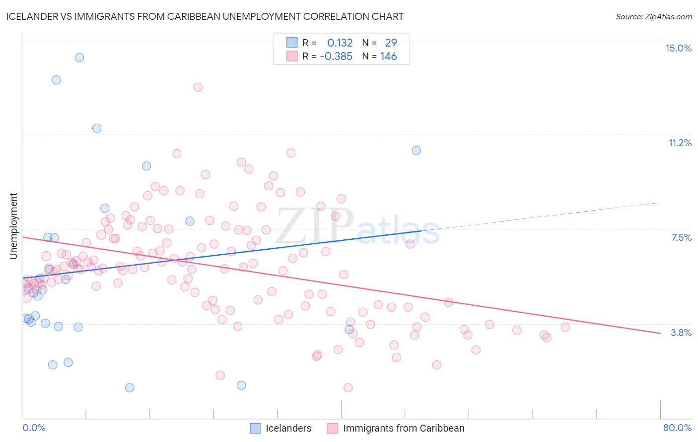 Icelander vs Immigrants from Caribbean Unemployment