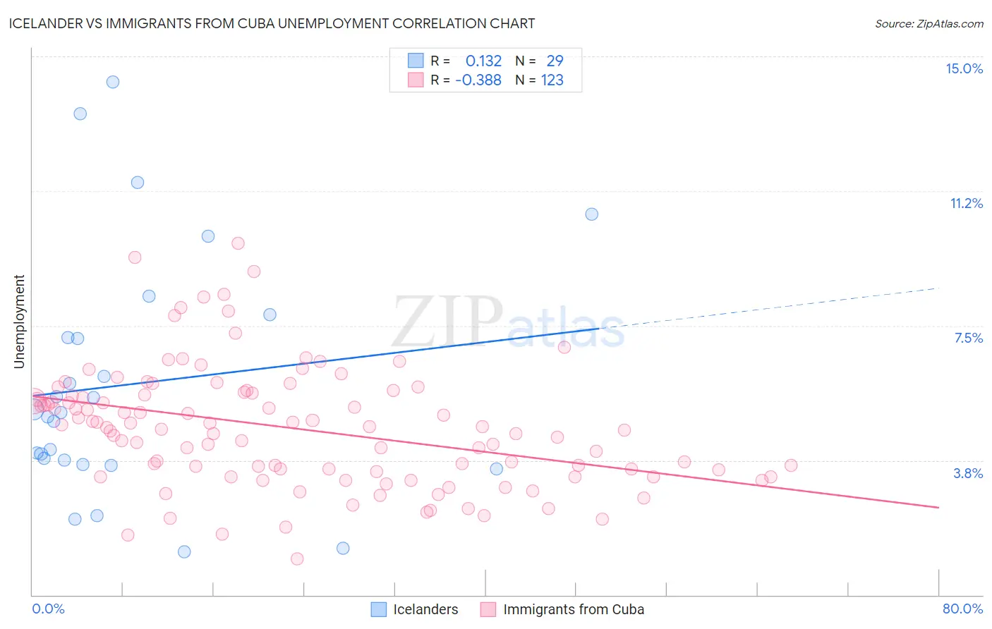 Icelander vs Immigrants from Cuba Unemployment