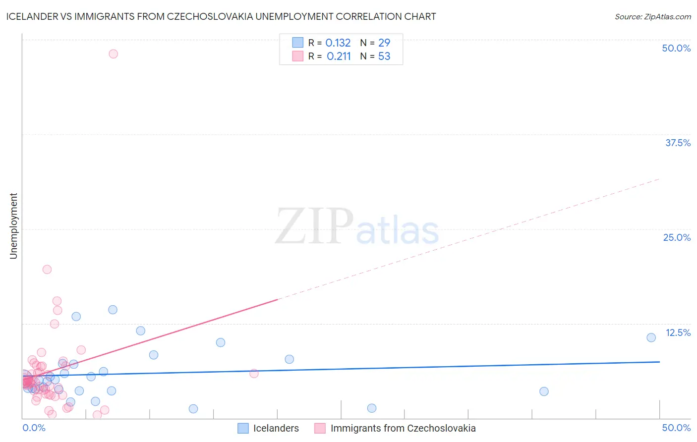 Icelander vs Immigrants from Czechoslovakia Unemployment