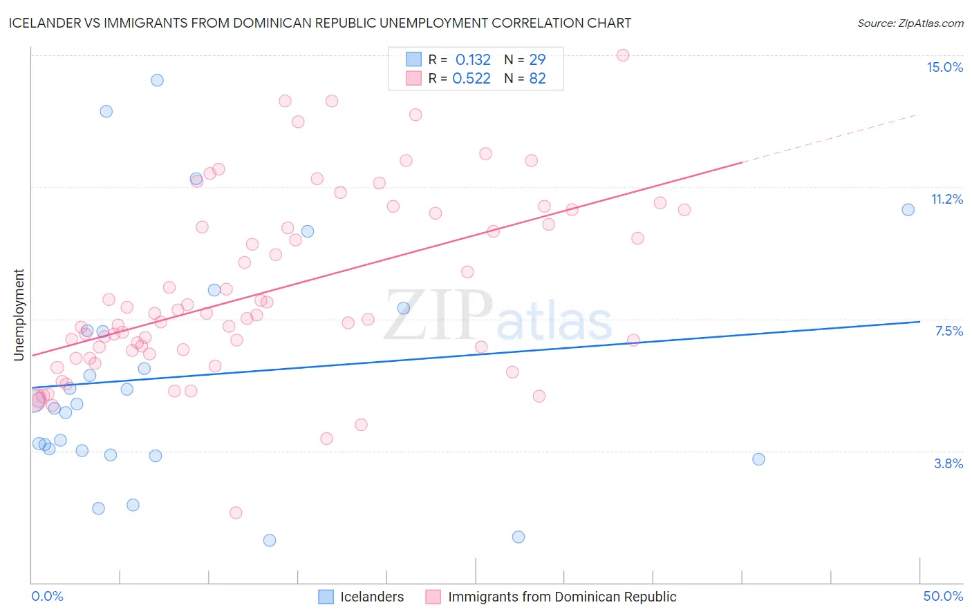 Icelander vs Immigrants from Dominican Republic Unemployment