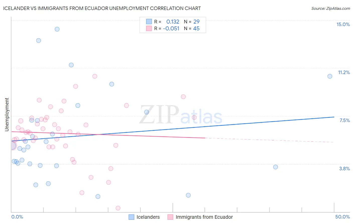 Icelander vs Immigrants from Ecuador Unemployment