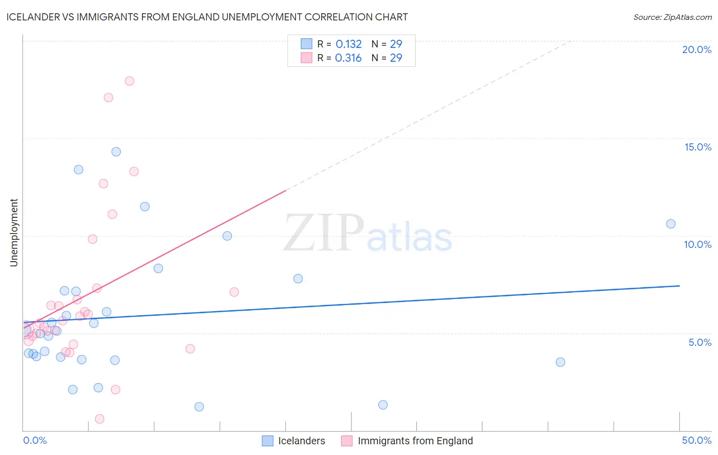 Icelander vs Immigrants from England Unemployment