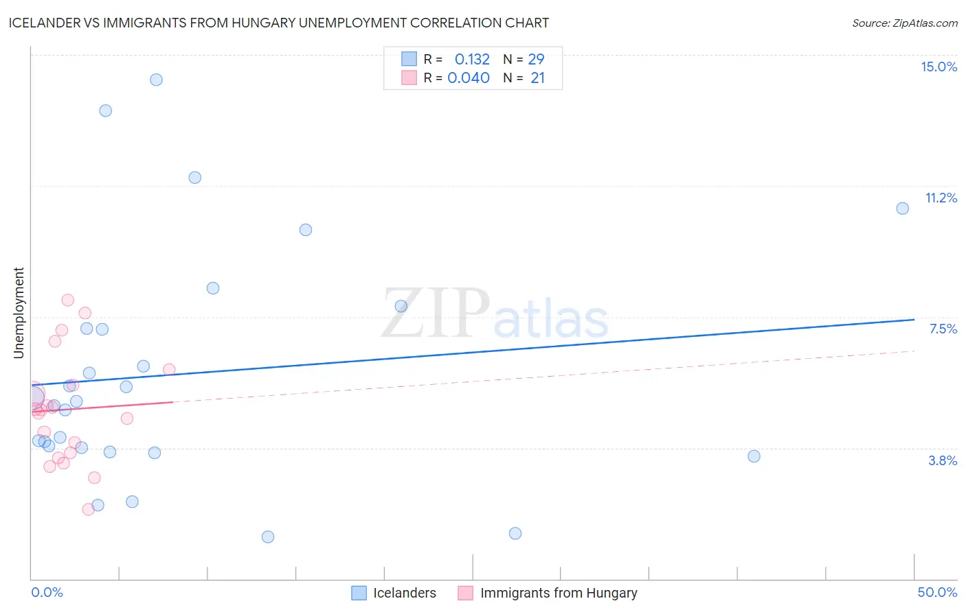 Icelander vs Immigrants from Hungary Unemployment