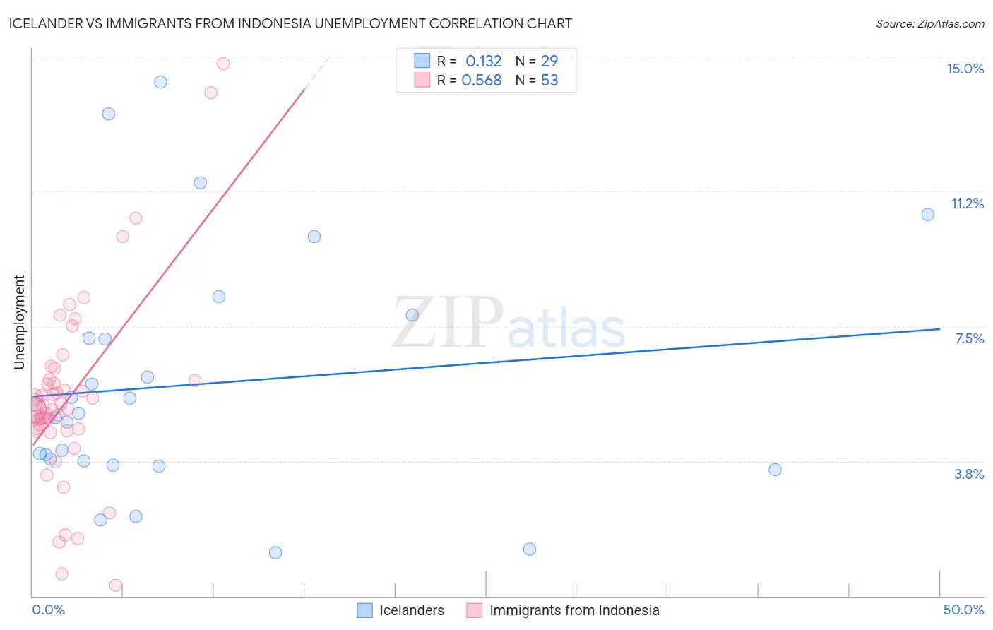 Icelander vs Immigrants from Indonesia Unemployment