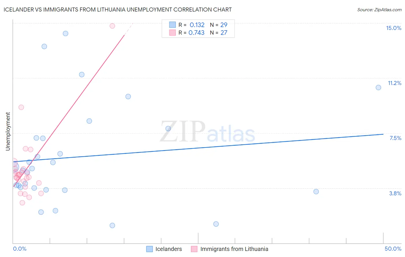 Icelander vs Immigrants from Lithuania Unemployment