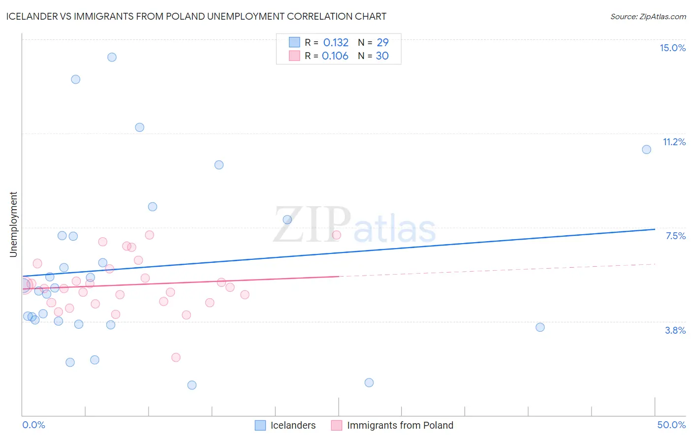Icelander vs Immigrants from Poland Unemployment