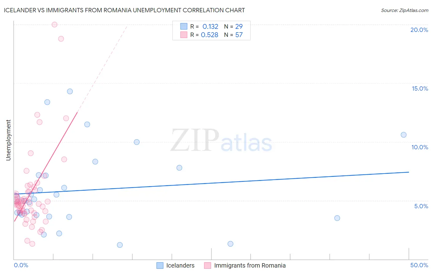 Icelander vs Immigrants from Romania Unemployment