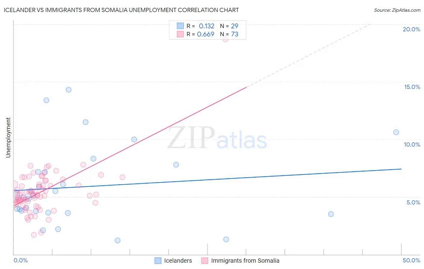 Icelander vs Immigrants from Somalia Unemployment