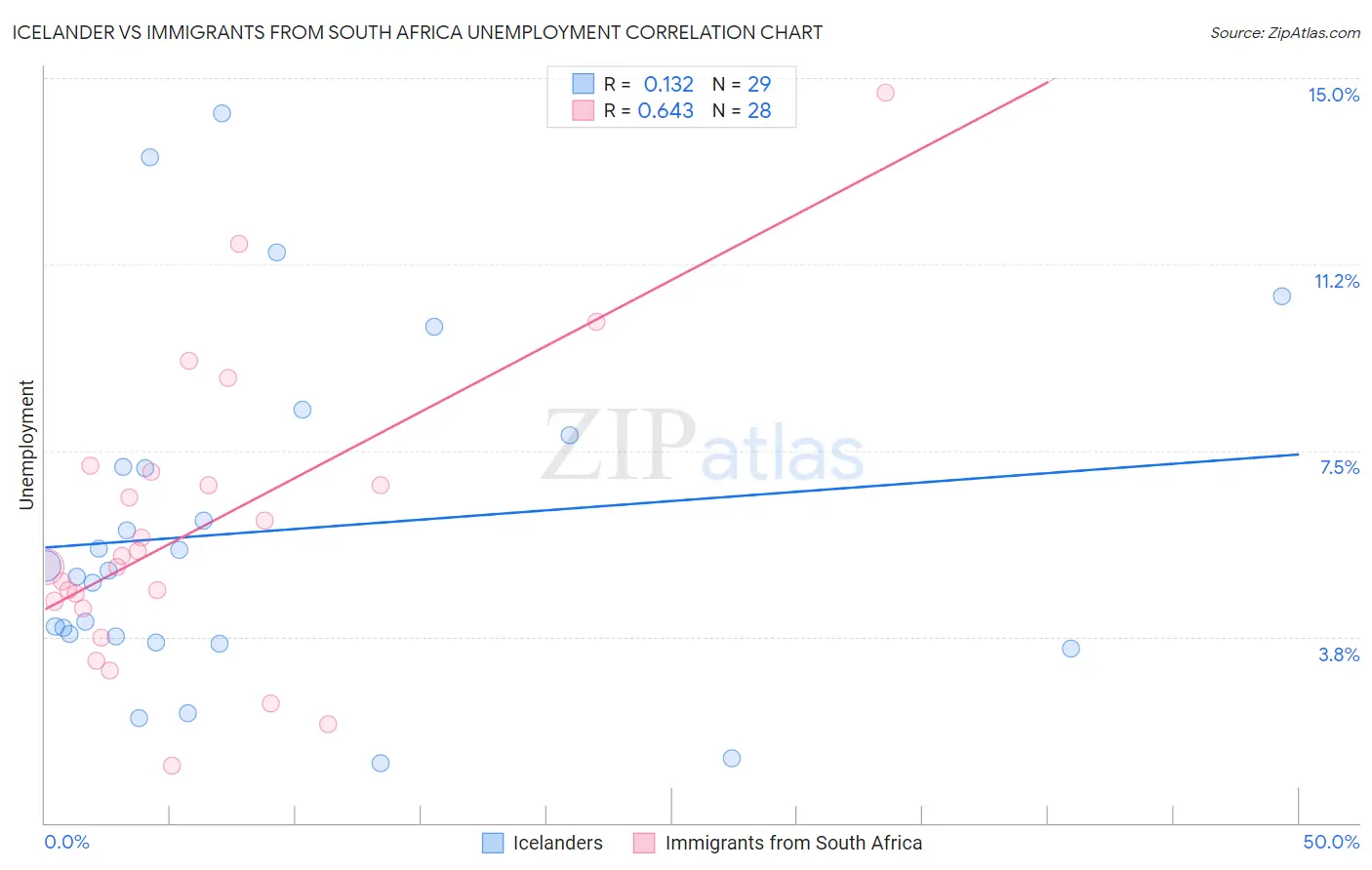Icelander vs Immigrants from South Africa Unemployment