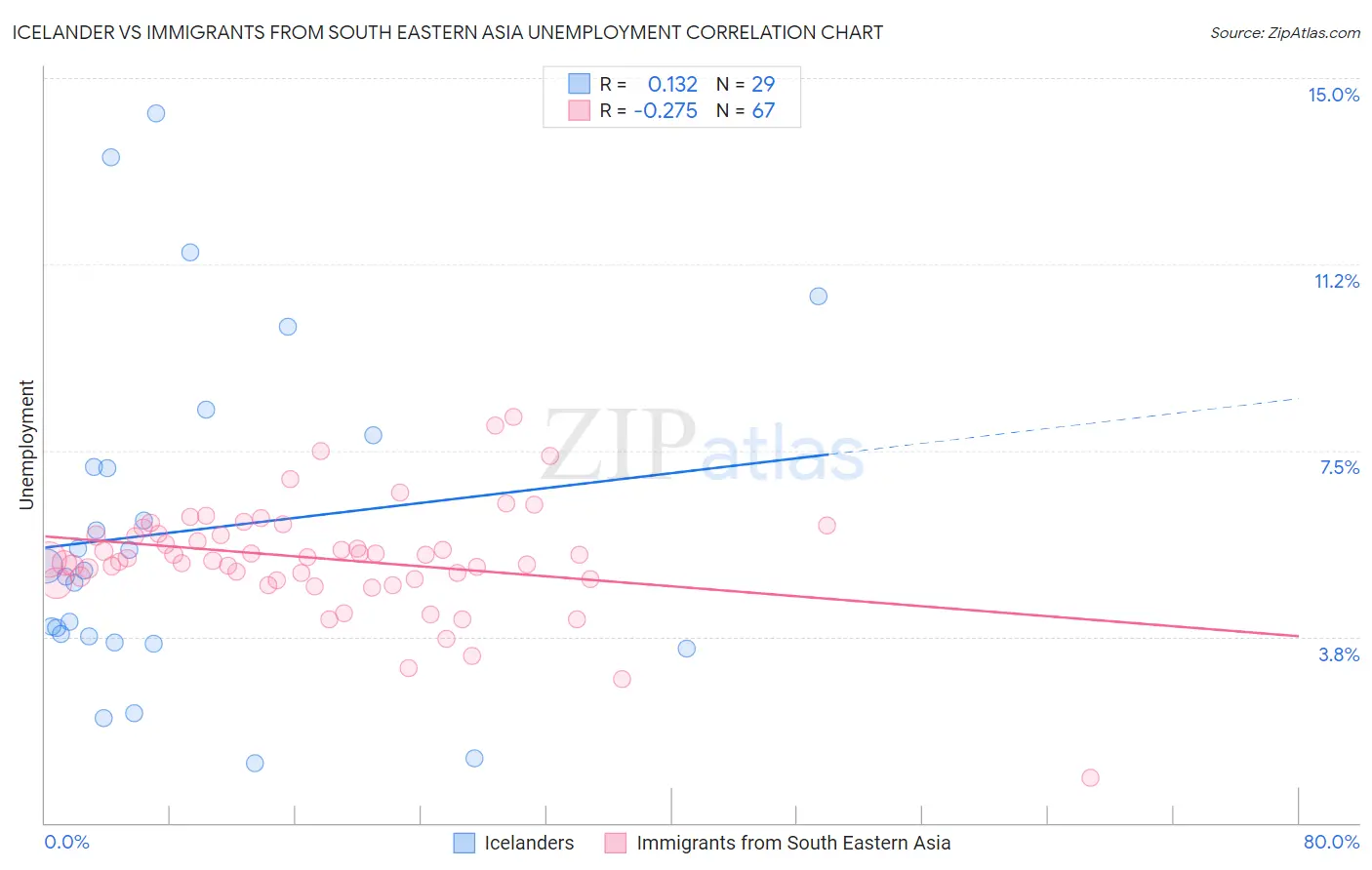 Icelander vs Immigrants from South Eastern Asia Unemployment