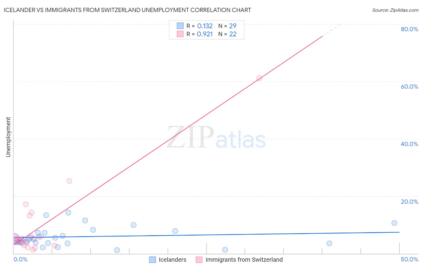 Icelander vs Immigrants from Switzerland Unemployment