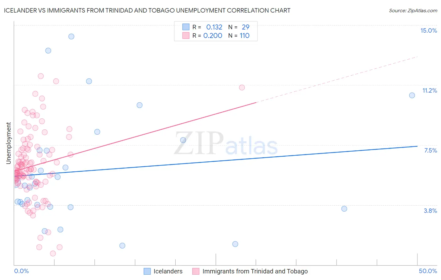 Icelander vs Immigrants from Trinidad and Tobago Unemployment