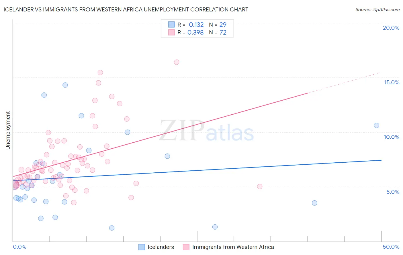 Icelander vs Immigrants from Western Africa Unemployment