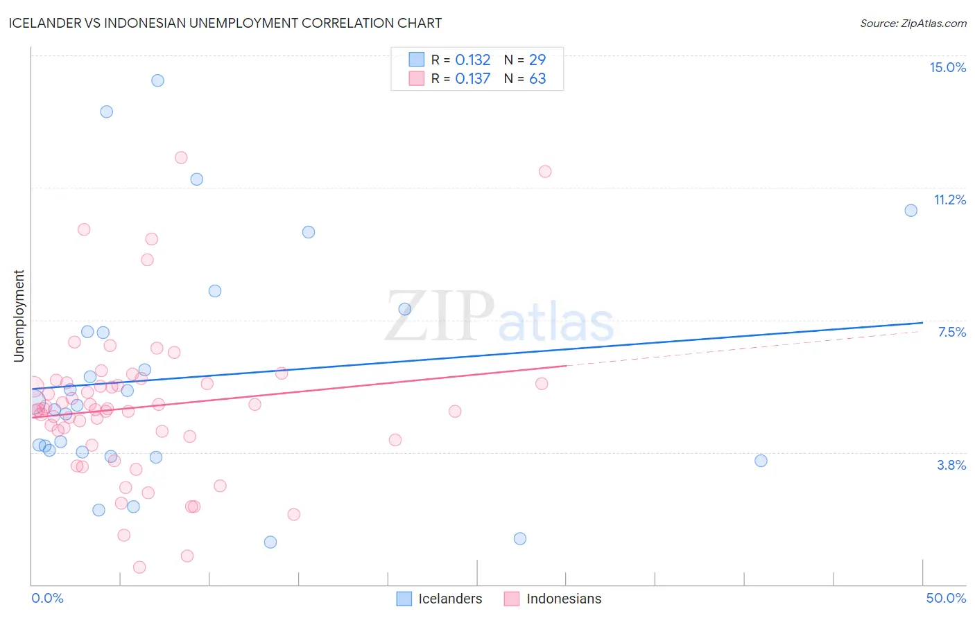 Icelander vs Indonesian Unemployment