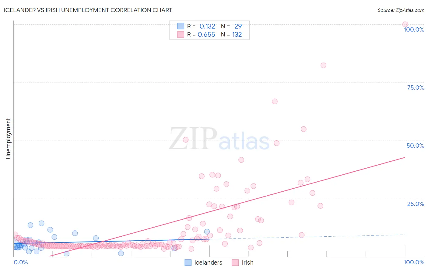 Icelander vs Irish Unemployment