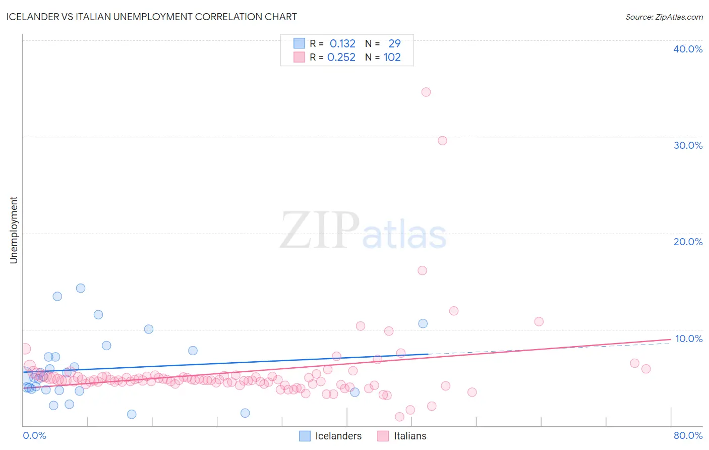 Icelander vs Italian Unemployment