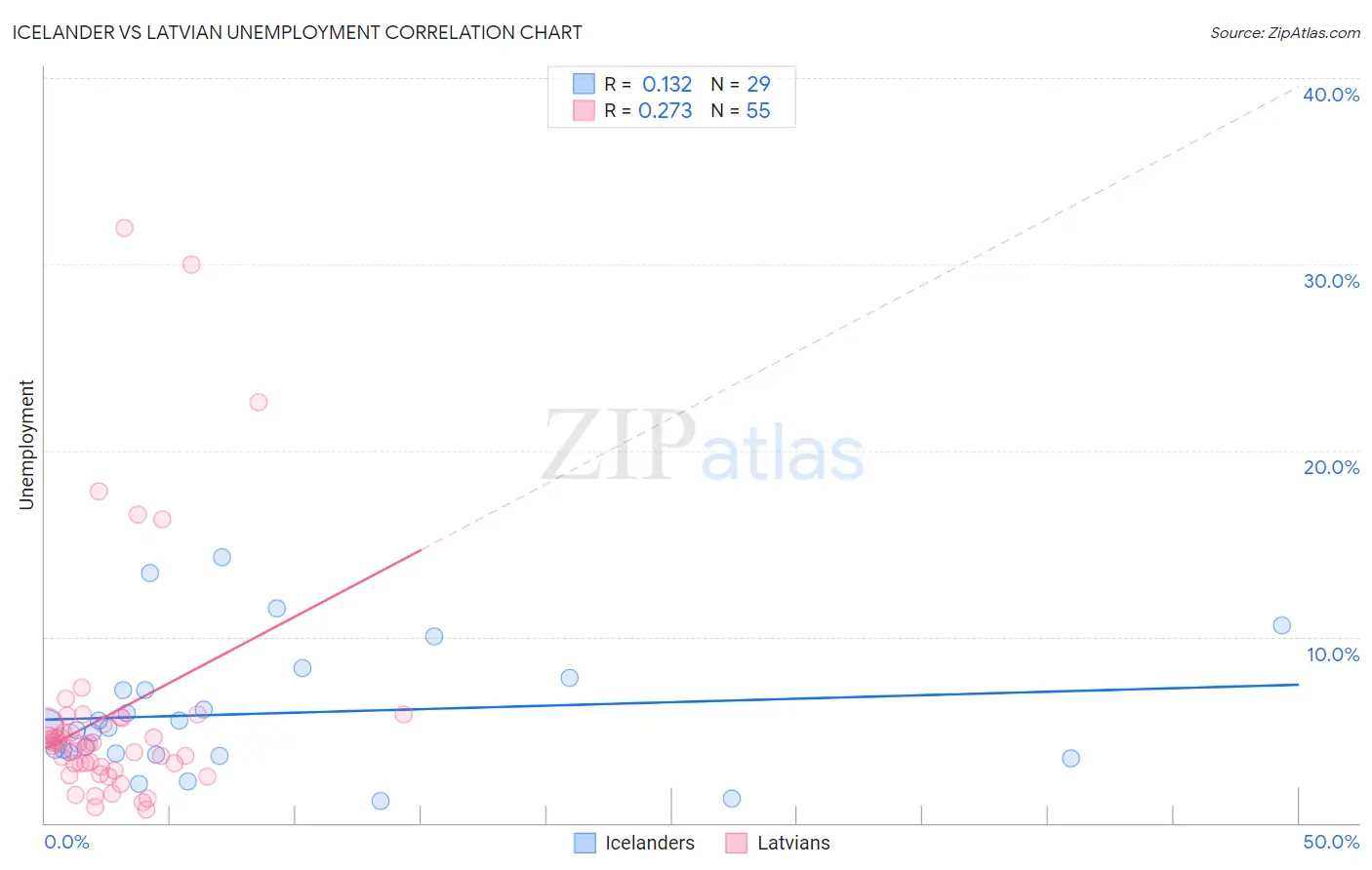 Icelander vs Latvian Unemployment