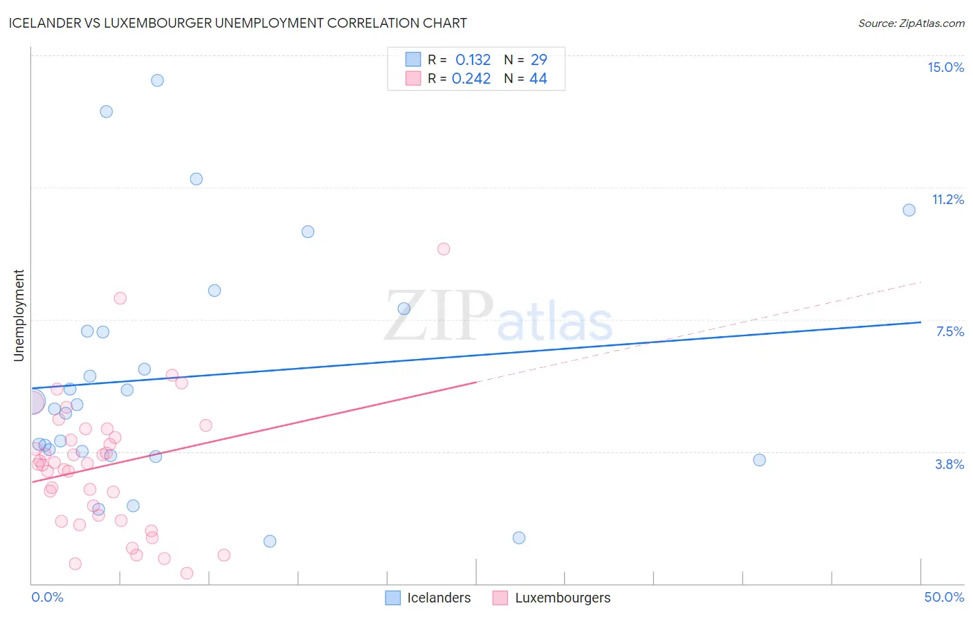Icelander vs Luxembourger Unemployment