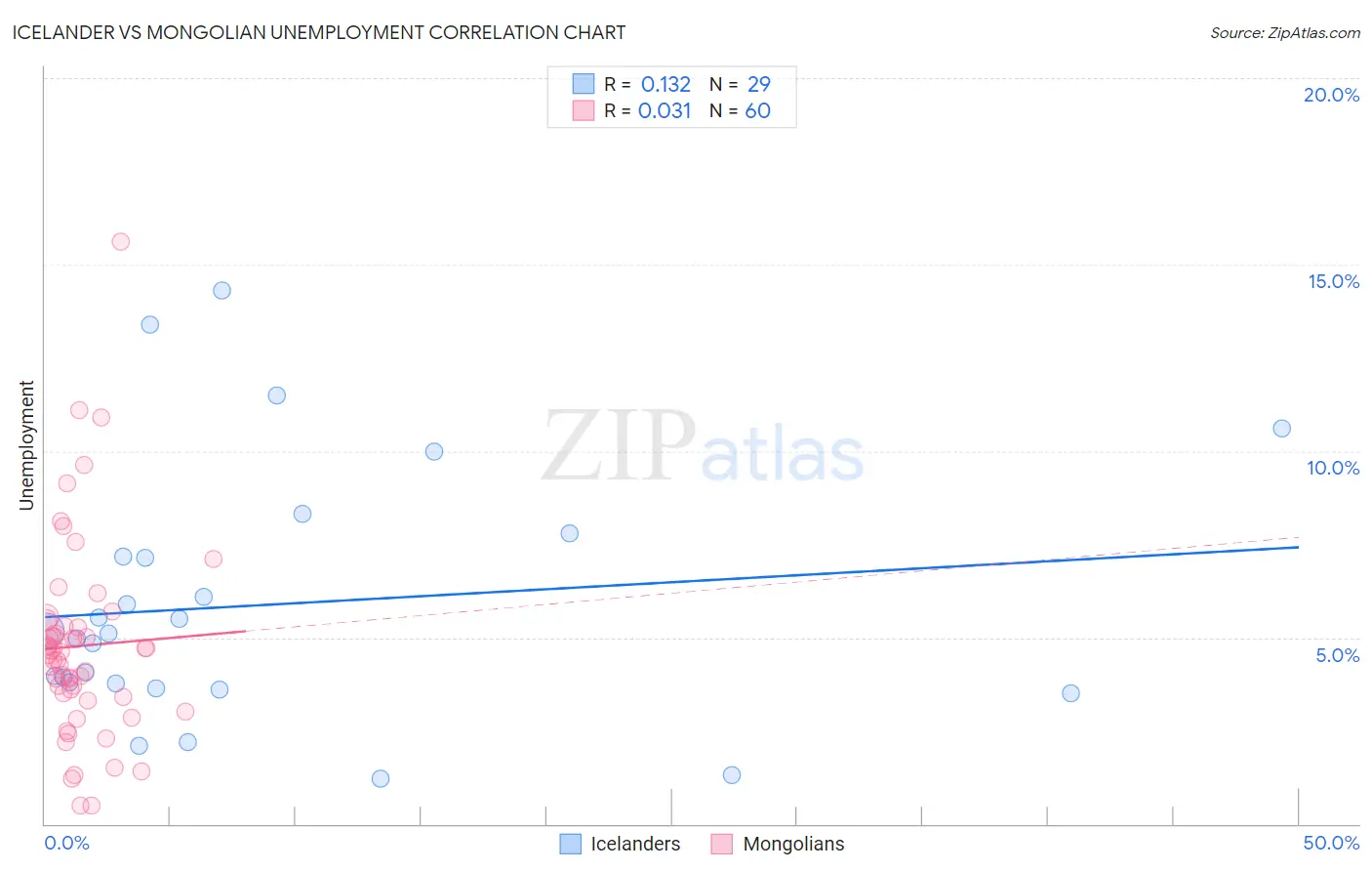 Icelander vs Mongolian Unemployment