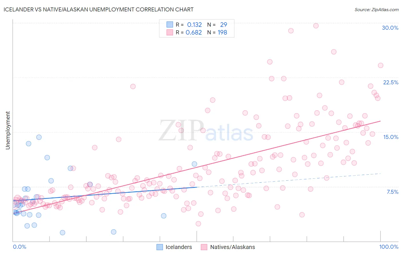 Icelander vs Native/Alaskan Unemployment