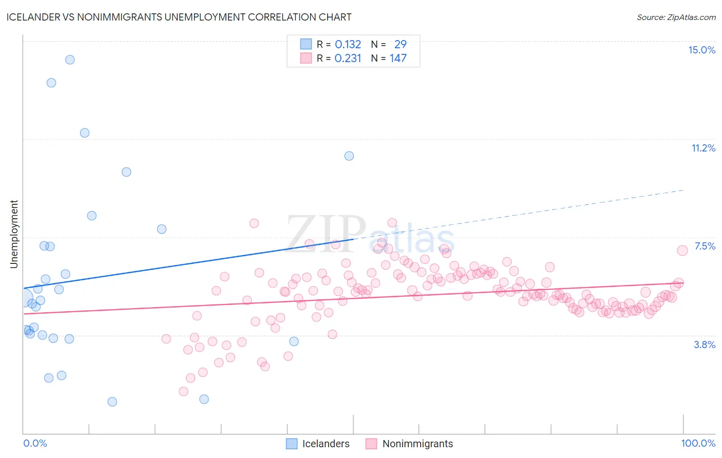 Icelander vs Nonimmigrants Unemployment