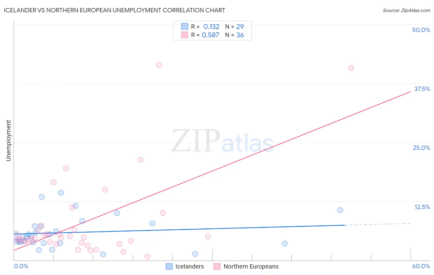 Icelander vs Northern European Unemployment