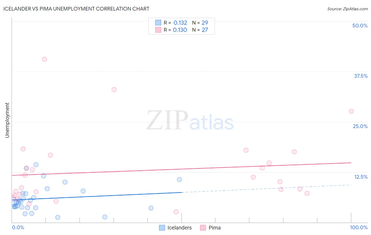 Icelander vs Pima Unemployment