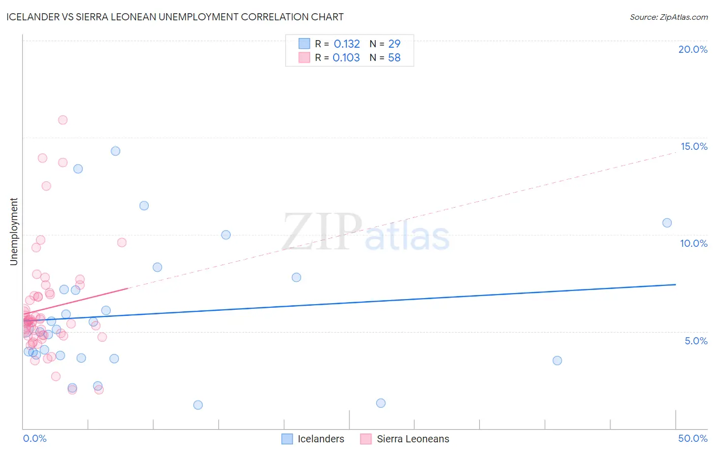 Icelander vs Sierra Leonean Unemployment