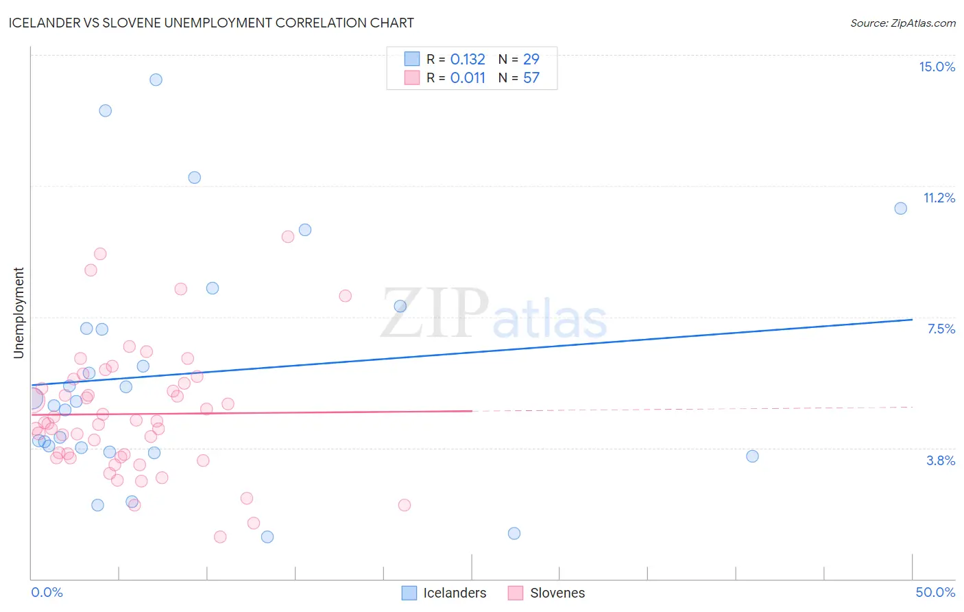 Icelander vs Slovene Unemployment