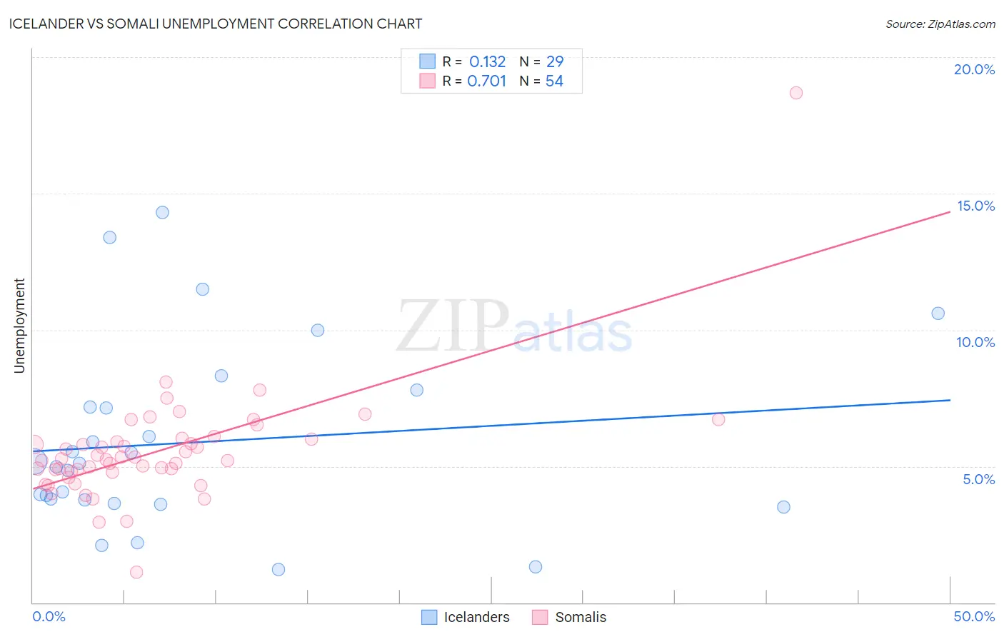 Icelander vs Somali Unemployment